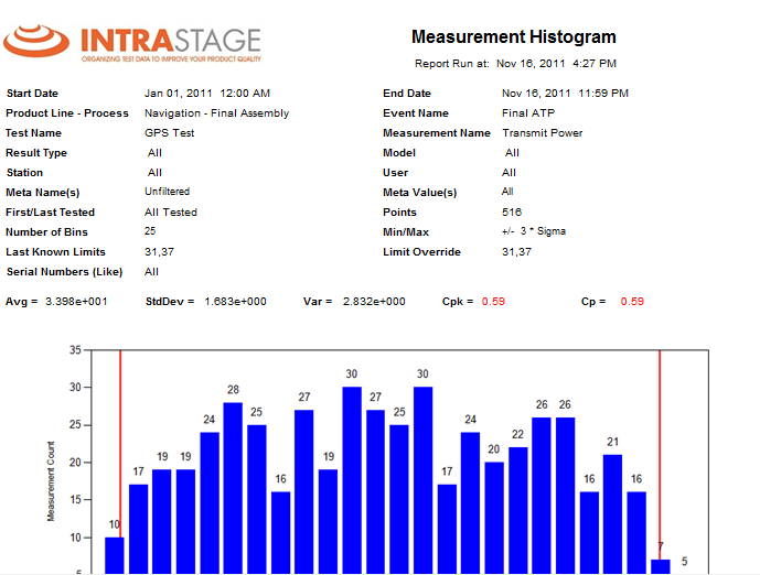 Drill-down histogram