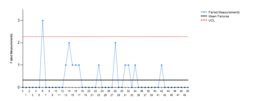 C Chart Label