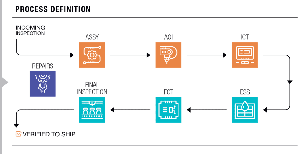 In Process Verification Electrical Testing Process Verification | IntraStage