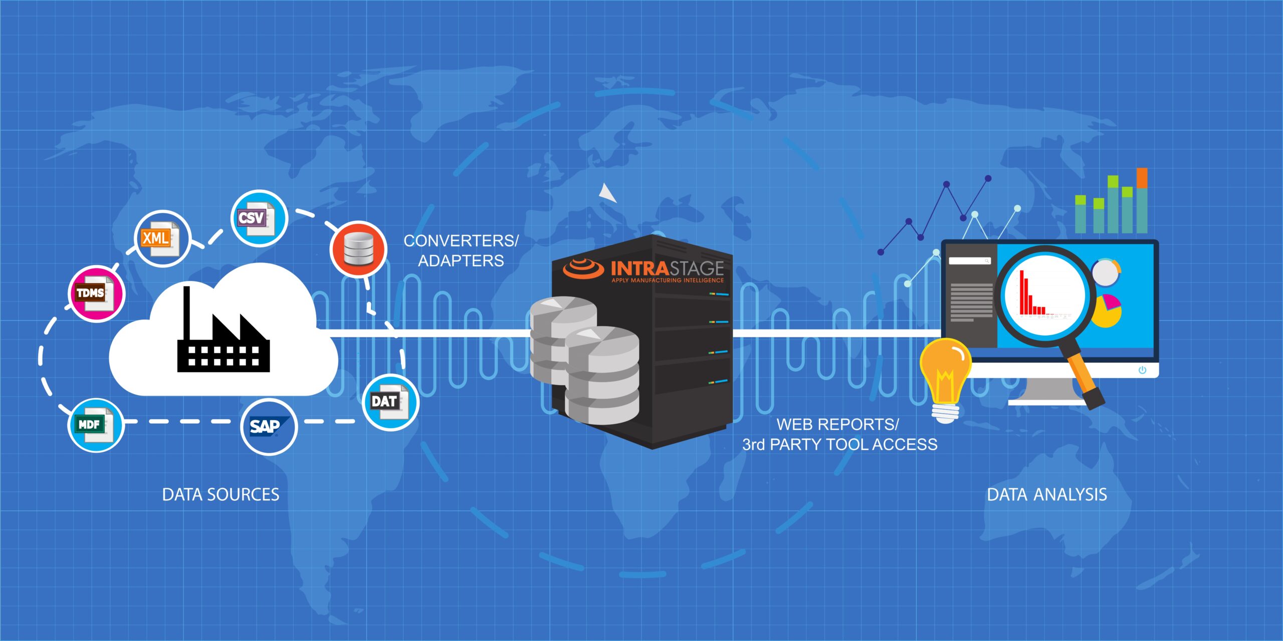ETL and databasing from global manufacturing